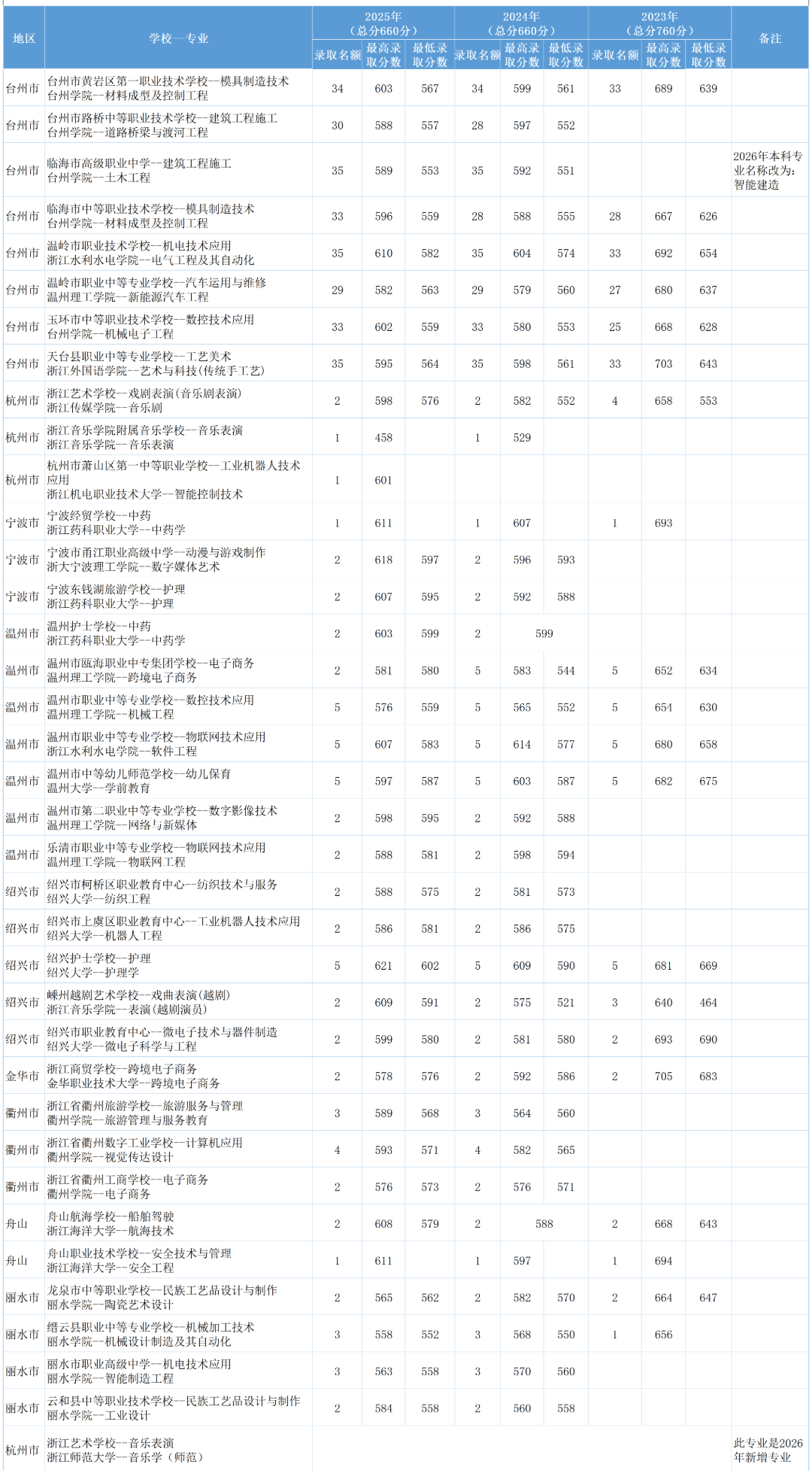 中职与本科一体化培养专业近三年录取分数情况(4)_Sheet1 (3).png